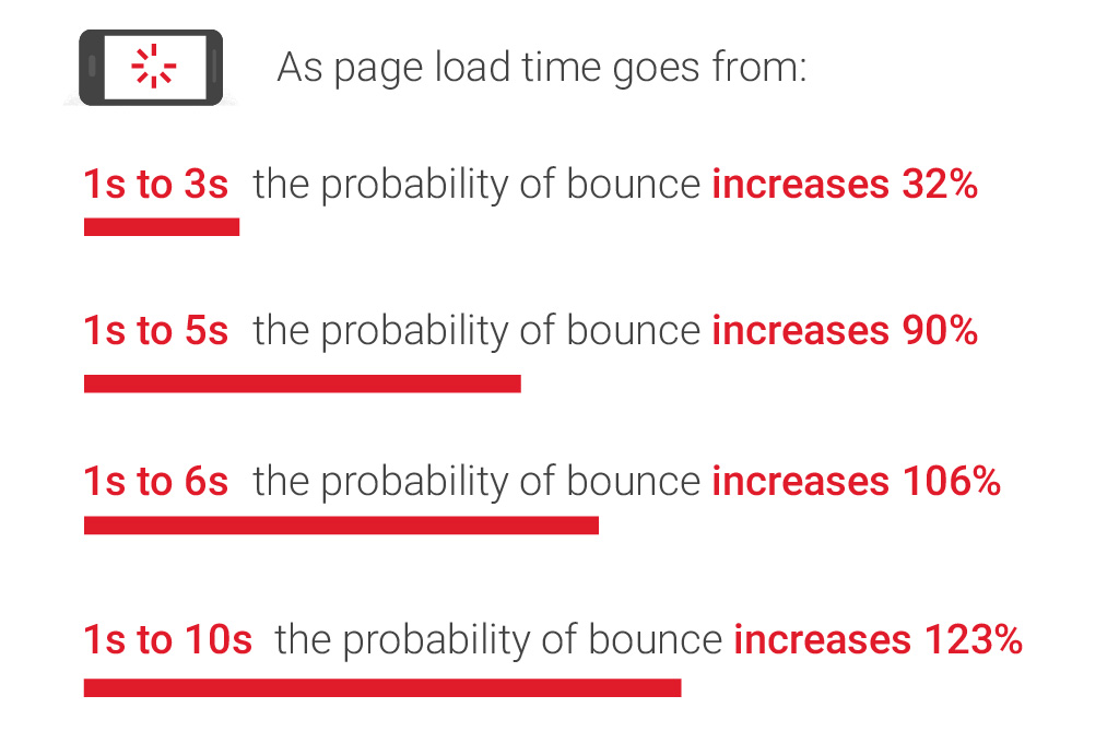 Bounce rates for page load times