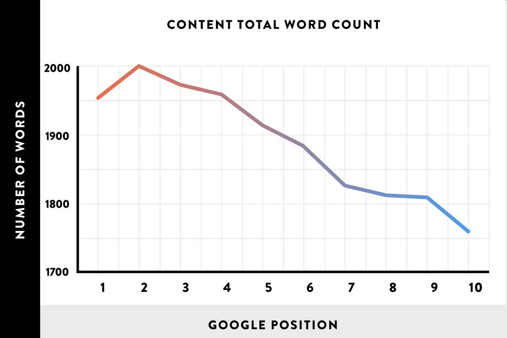 Word Count Improves Your Search Engine Ranking