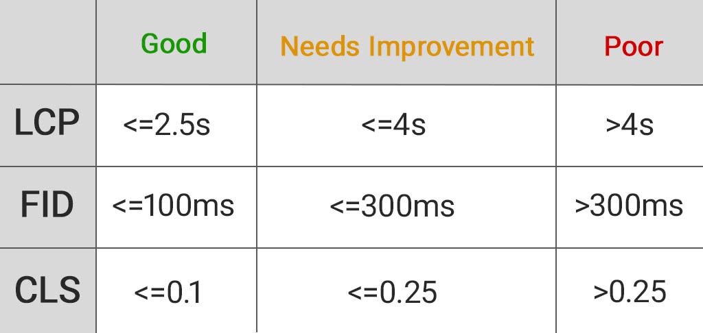 Core Web Vitals Measurements